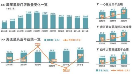 違規不斷 海王星辰遭海量門店拖累 - 寶芝林網上藥店