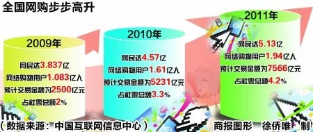 網購來襲服裝店驚現關張潮 食品日用品或是下一個"受害者" - |網購| - 網絡營銷 - 品牌中國網